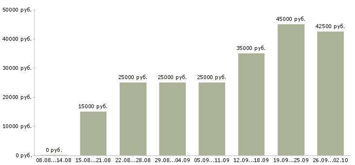 Вакансии менеджер по работе с рекламой Нижний новгород - Медиана зарплат менеджер по работе с рекламой Нижний новгород за 2 месяца