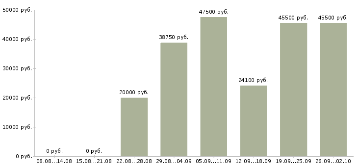 Вакансии менеджер по развитию магазина Башкортостан - Медиана зарплат менеджер по развитию магазина Башкортостан за 2 месяца