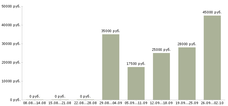 Вакансии менеджер по развитию продуктов в Краснодаре - Медиана зарплат менеджер по развитию продуктов в Краснодаре за 2 месяца
