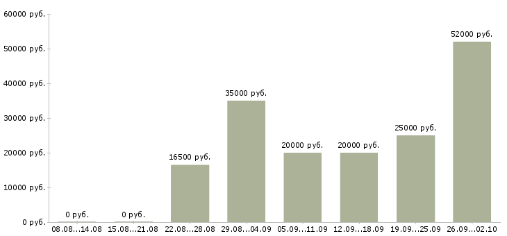 Вакансии менеджер подработка Санкт-петербург - Медиана зарплат менеджер подработка Санкт-петербург за 2 месяца