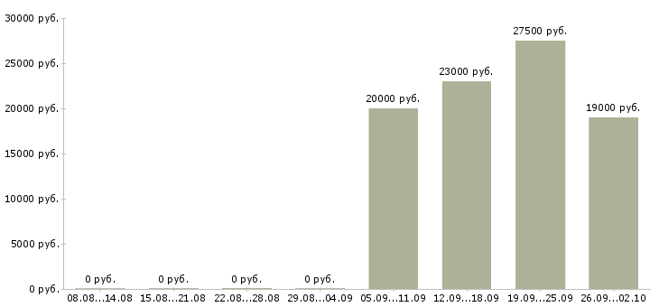 Вакансии менеджеры по персоналу в Чите - Медиана зарплат менеджеры по персоналу в Чите за 2 месяца
