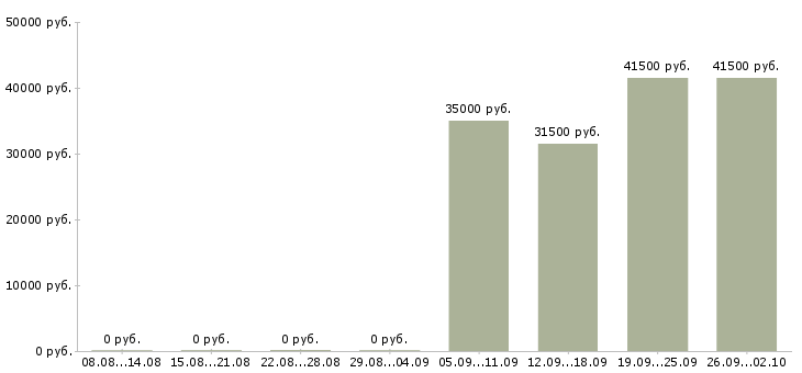 Вакансии мерчендайзеры в Пензе - Медиана зарплат мерчендайзеры в Пензе за 2 месяца