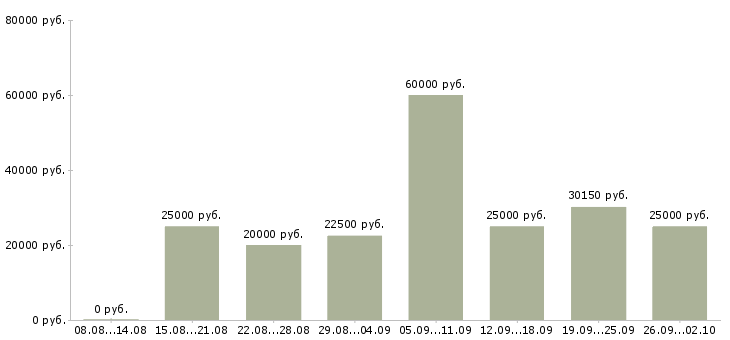Вакансии на сайте в Калининграде - Медиана зарплат на сайте в Калининграде за 2 месяца