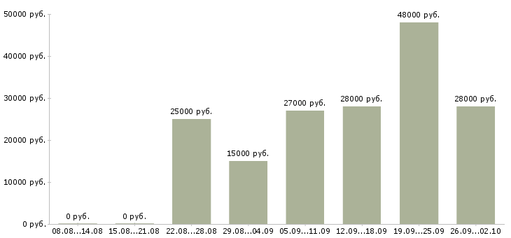 Вакансии операторы в Балаково - Медиана зарплат операторы в Балаково за 2 месяца
