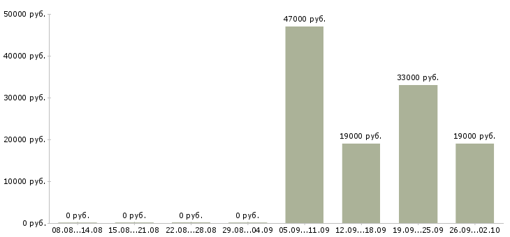 Вакансии открыта вакансия в Магнитогорске - Медиана зарплат открыта вакансия в Магнитогорске за 2 месяца