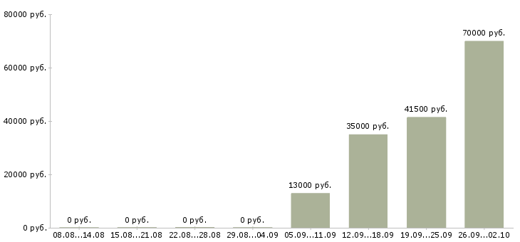 Вакансии охранника в Сочи - Медиана зарплат охранника в Сочи за 2 месяца