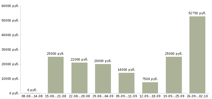 Вакансии подработка в Архангельске - Медиана зарплат подработка в Архангельске за 2 месяца