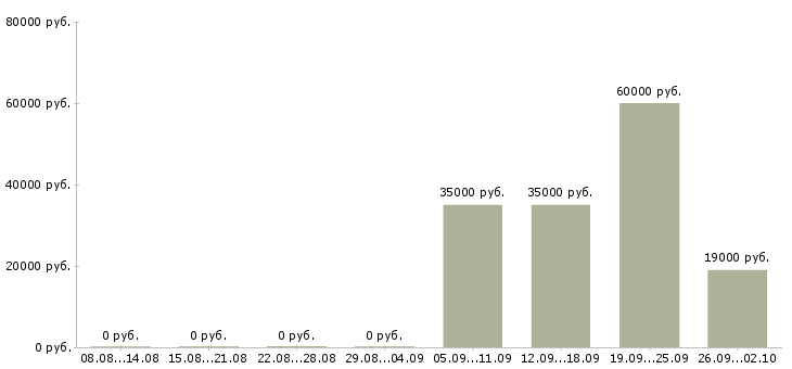 Вакансии помощник бухгалтер в Тольятти - Медиана зарплат помощник бухгалтер в Тольятти за 2 месяца