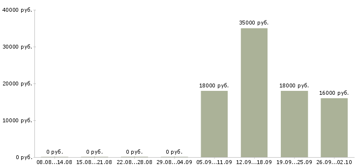 Вакансии помощник менеджера в офис в Твери - Медиана зарплат помощник менеджера в офис в Твери за 2 месяца