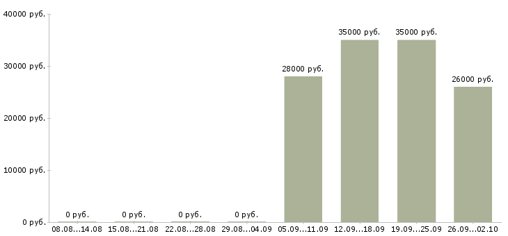 Вакансии помощник руководителя в отдел в Челябинске - Медиана зарплат помощник руководителя в отдел в Челябинске за 2 месяца