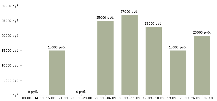Вакансии продавец на выкладку в Краснодаре - Медиана зарплат продавец на выкладку в Краснодаре за 2 месяца