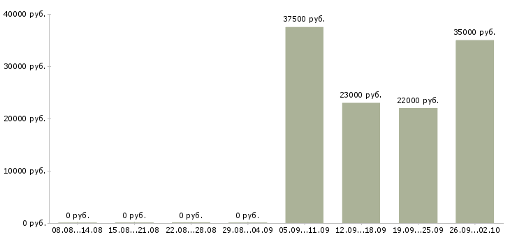 Вакансии продавец отдела Набережные челны - Медиана зарплат продавец отдела Набережные челны за 2 месяца