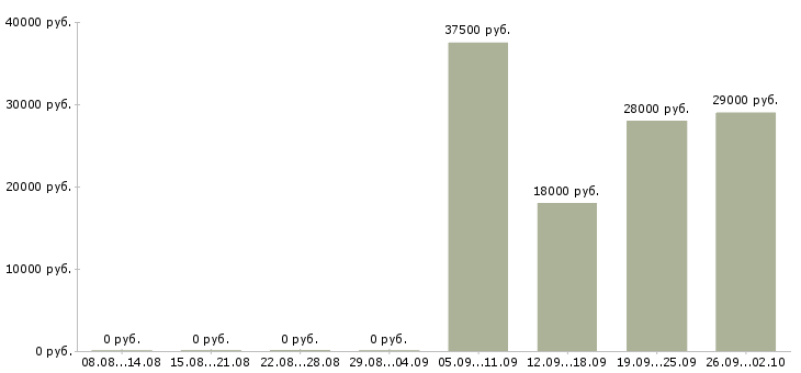 Вакансии продавец отдела в Чите - Медиана зарплат продавец отдела в Чите за 2 месяца