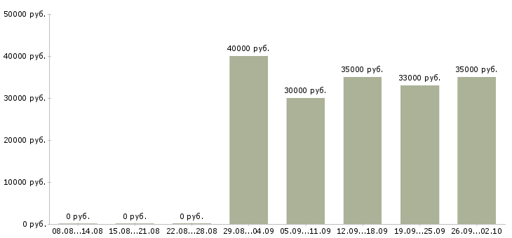 Вакансии профессиональный менеджер в Мурманске - Медиана зарплат профессиональный менеджер в Мурманске за 2 месяца