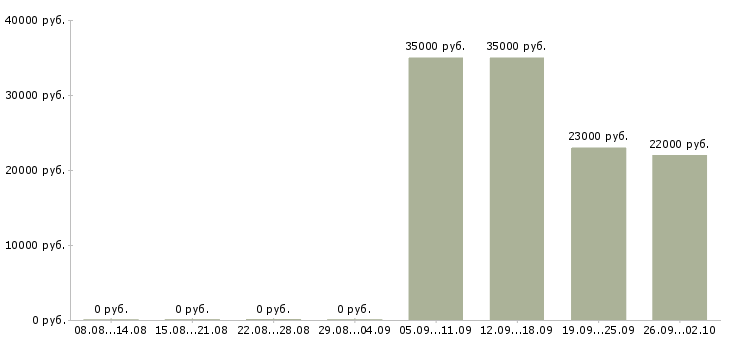 Вакансии разнорабочая в Тольятти - Медиана зарплат разнорабочая в Тольятти за 2 месяца