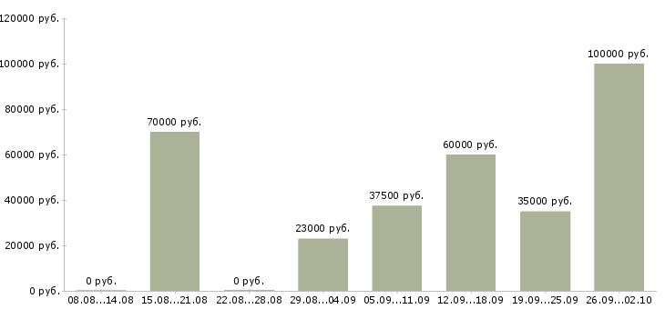 Вакансии руководитель направления развития продаж Санкт-петербург - Медиана зарплат руководитель направления развития продаж Санкт-петербург за 2 месяца