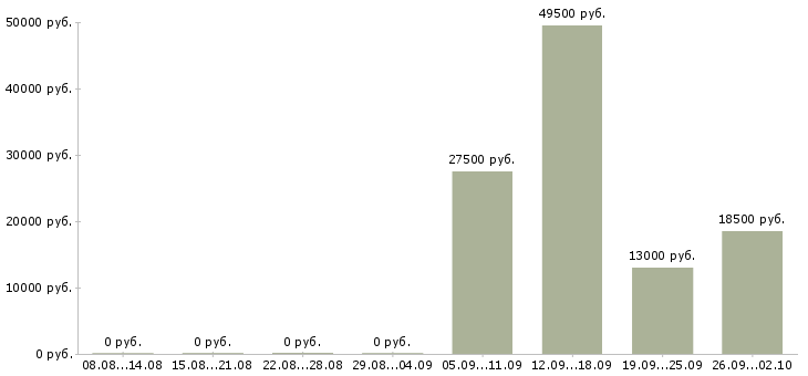 Вакансии руководитель отдела в Волжском - Медиана зарплат руководитель отдела в Волжском за 2 месяца
