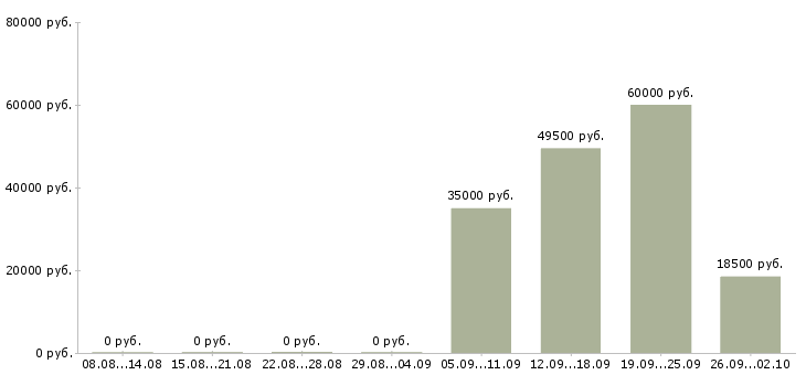 Вакансии руководитель офиса Улан-удэ - Медиана зарплат руководитель офиса Улан-удэ за 2 месяца
