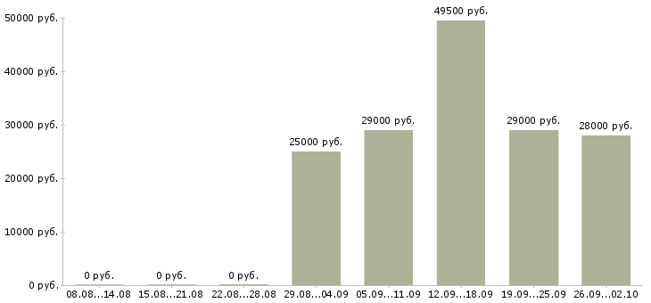 Вакансии руководитель по продажам Чечня - Медиана зарплат руководитель по продажам Чечня за 2 месяца