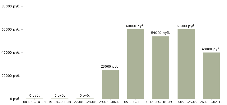 Вакансии руководитель по продажам в Астрахани - Медиана зарплат руководитель по продажам в Астрахани за 2 месяца