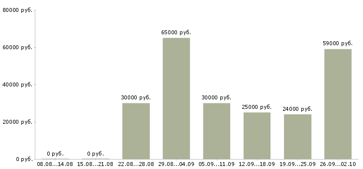 Вакансии сборщик бытовой техники вахта в Москве - Медиана зарплат сборщик бытовой техники вахта в Москве за 2 месяца