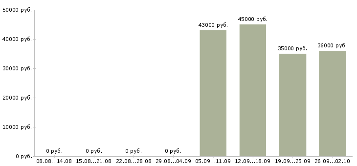 Вакансии секретарь в отдел в Екатеринбурге - Медиана зарплат секретарь в отдел в Екатеринбурге за 2 месяца
