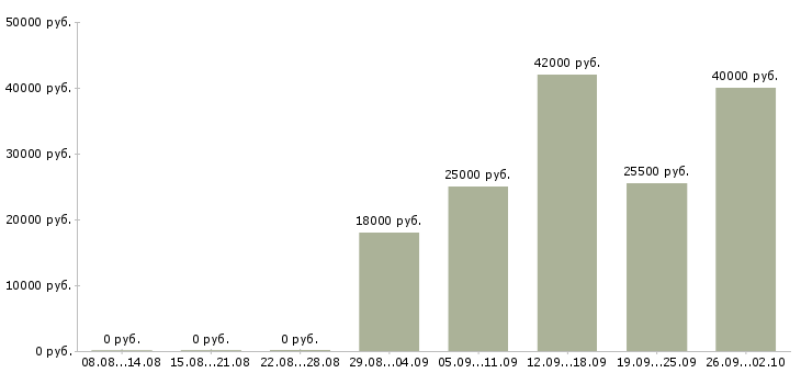 Вакансии секретарь работы офиса в Красноярске - Медиана зарплат секретарь работы офиса в Красноярске за 2 месяца
