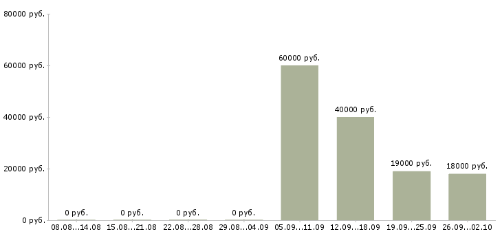 Вакансии секретарь руководителя в Ульяновске - Медиана зарплат секретарь руководителя в Ульяновске за 2 месяца