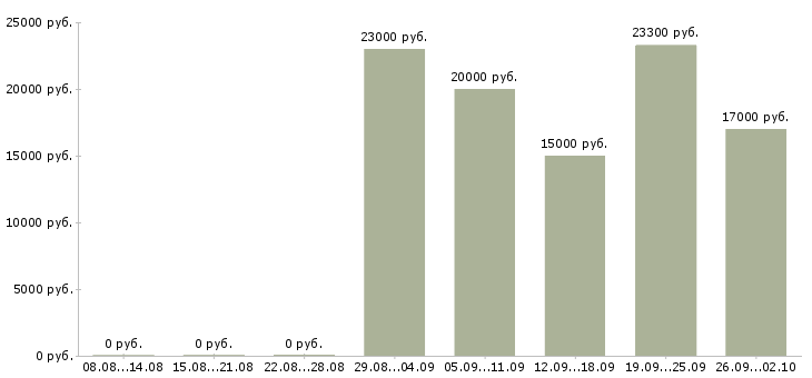 Вакансии сотрудник выкладки товара в Челябинске - Медиана зарплат сотрудник выкладки товара в Челябинске за 2 месяца