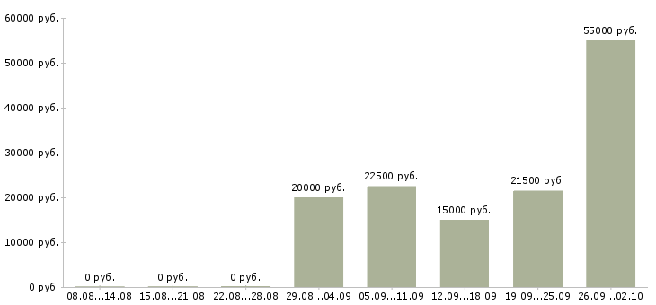 Вакансии сотрудник для работы по интернету в Смоленске - Медиана зарплат сотрудник для работы по интернету в Смоленске за 2 месяца