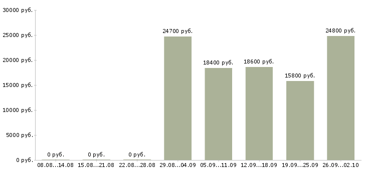 Вакансии сотрудник зала в Самаре - Медиана зарплат сотрудник зала в Самаре за 2 месяца