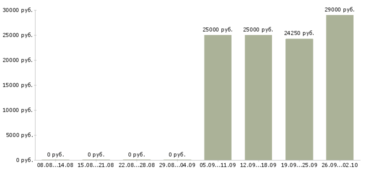 Вакансии сотрудник кассы в Иркутске - Медиана зарплат сотрудник кассы в Иркутске за 2 месяца
