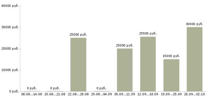 Вакансии сотрудник на ведение документации Татарстан - Медиана зарплат сотрудник на ведение документации Татарстан за 2 месяца
