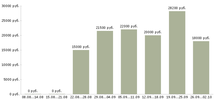 Вакансии сотрудник на подработку в Екатеринбурге - Медиана зарплат сотрудник на подработку в Екатеринбурге за 2 месяца