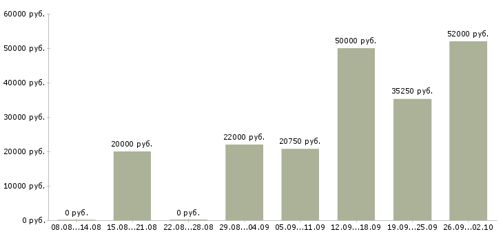 Вакансии сотрудник по работе в офисе в Рязани - Медиана зарплат сотрудник по работе в офисе в Рязани за 2 месяца