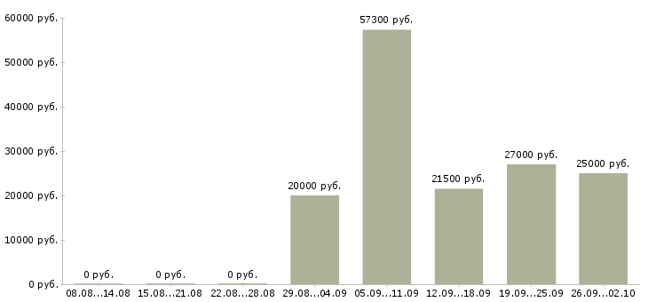 Вакансии сотрудник по работе в офисе в Смоленске - Медиана зарплат сотрудник по работе в офисе в Смоленске за 2 месяца