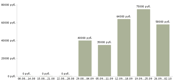 Вакансии сотрудники для работы в офисе в Архангельске - Медиана зарплат сотрудники для работы в офисе в Архангельске за 2 месяца