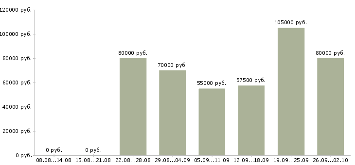 Вакансии специалист в компанию недвижимости в Краснодаре - Медиана зарплат специалист в компанию недвижимости в Краснодаре за 2 месяца