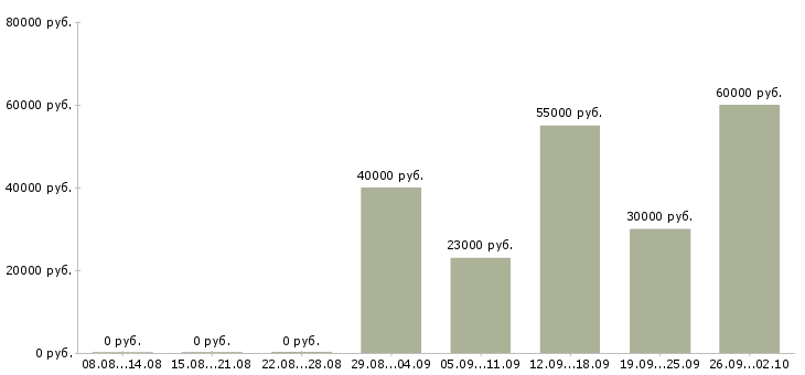 Вакансии специалист информационного обслуживания в Москве - Медиана зарплат специалист информационного обслуживания в Москве за 2 месяца