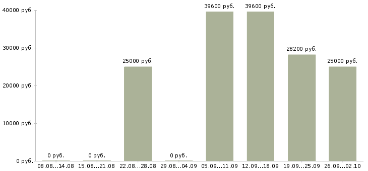 Вакансии специалист по контролю в Уфе - Медиана зарплат специалист по контролю в Уфе за 2 месяца