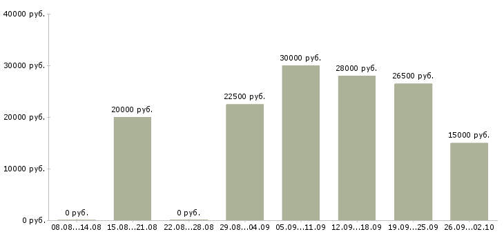 Вакансии специалист по обучениям в Ижевске - Медиана зарплат специалист по обучениям в Ижевске за 2 месяца