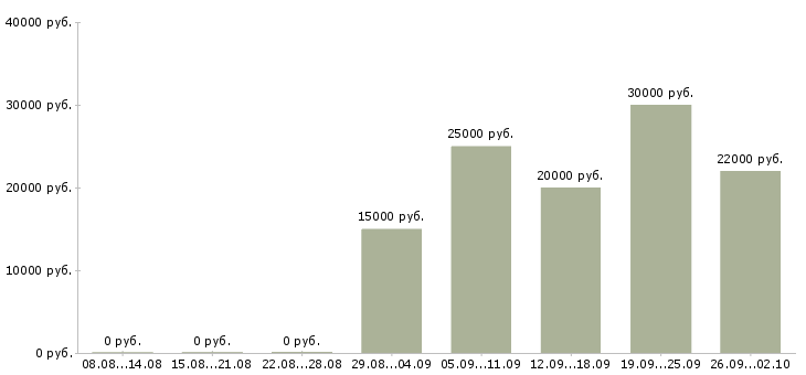 Вакансии специалист по работе в интернете Башкортостан - Медиана зарплат специалист по работе в интернете Башкортостан за 2 месяца