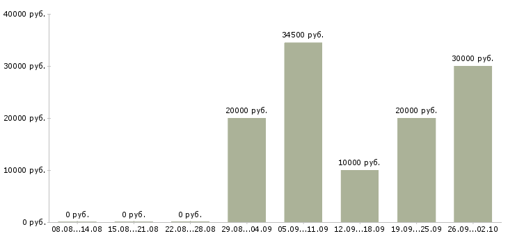 Вакансии специалист по услугам компании в Уфе - Медиана зарплат специалист по услугам компании в Уфе за 2 месяца