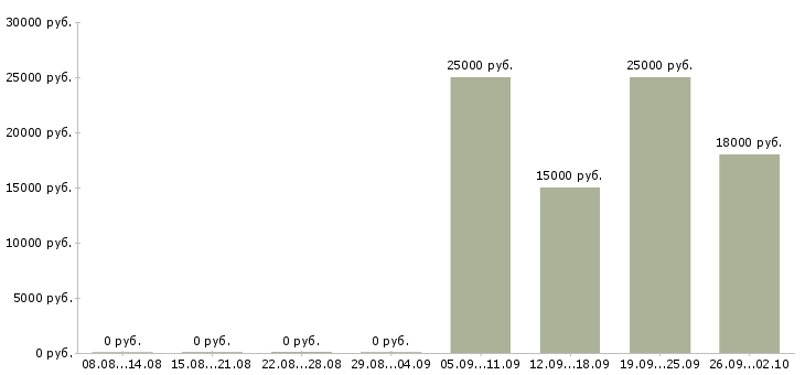Вакансии специалист с опытом продаж Башкортостан - Медиана зарплат специалист с опытом продаж Башкортостан за 2 месяца