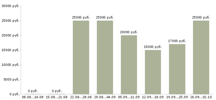 Вакансии стабильная с карьерным ростом в Твери - Медиана зарплат стабильная с карьерным ростом в Твери за 2 месяца