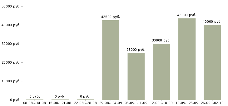 Вакансии строительный рабочий Татарстан - Медиана зарплат строительный рабочий Татарстан за 2 месяца