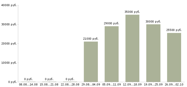Вакансии технолог сменный Нижний новгород - Медиана зарплат технолог сменный Нижний новгород за 2 месяца