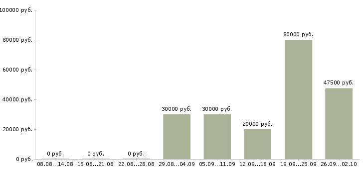 Вакансии требуются менеджеры в крупную компанию Санкт-петербург - Медиана зарплат требуются менеджеры в крупную компанию Санкт-петербург за 2 месяца