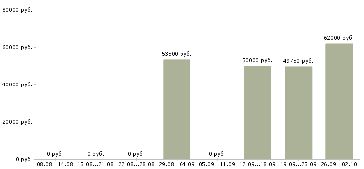Вакансии требуются на вахту в Пензе - Медиана зарплат требуются на вахту в Пензе за 2 месяца