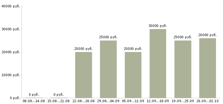 Вакансии удаленная с обучением в Кирове - Медиана зарплат удаленная с обучением в Кирове за 2 месяца